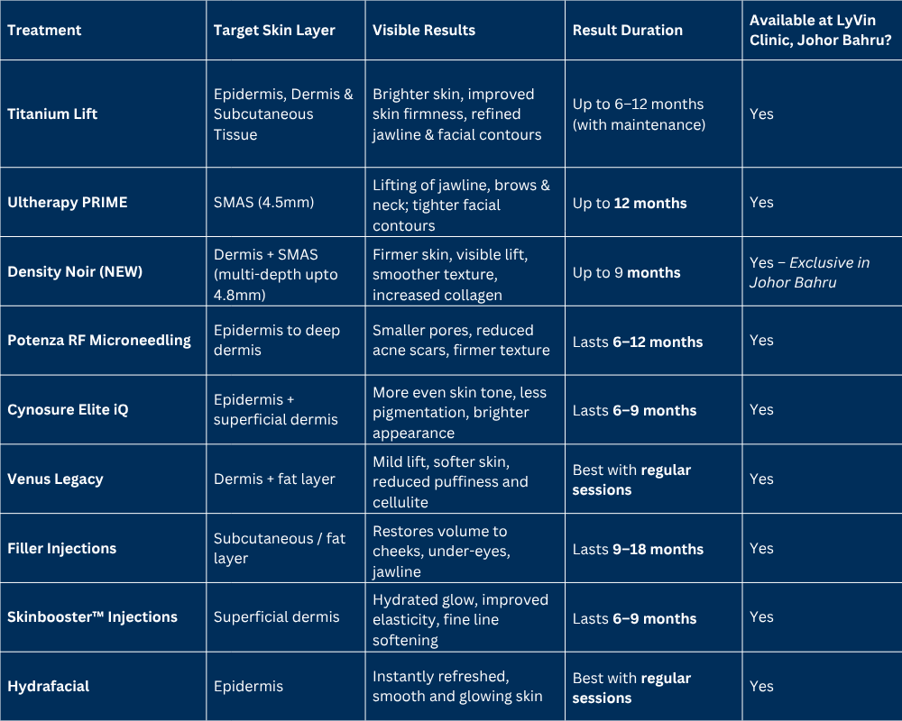 Comparison chart of non-surgical face lifting treatments in Johor Bahru, including Titanium Lifting, Ultherapy PRIME, Density Noir, Potenza RF Microneedling, and other skin tightening options available at LyVin Clinic.